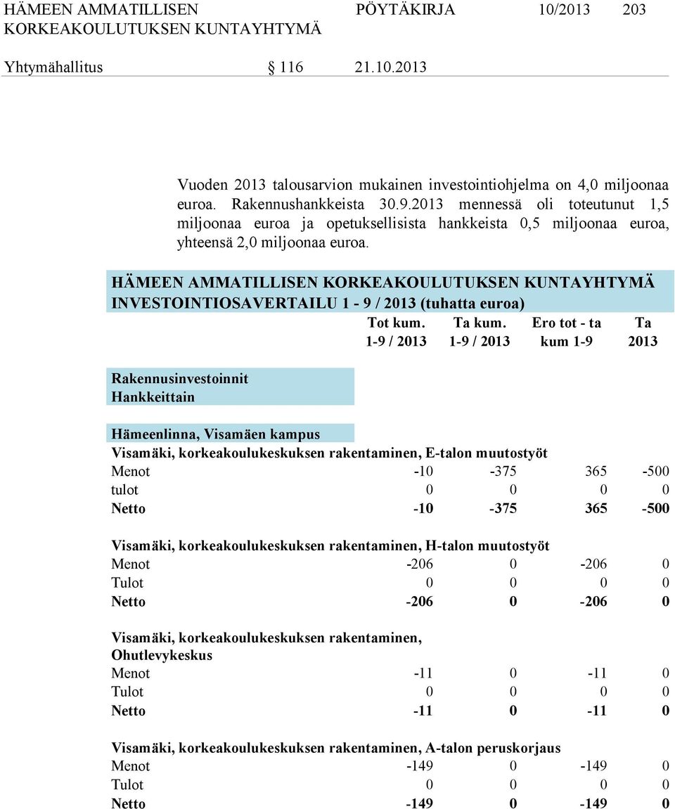 HÄMEEN AMMATILLISEN INVESTOINTIOSAVERTAILU 1-9 / 2013 (tuhatta euroa) Tot kum. Ta kum.