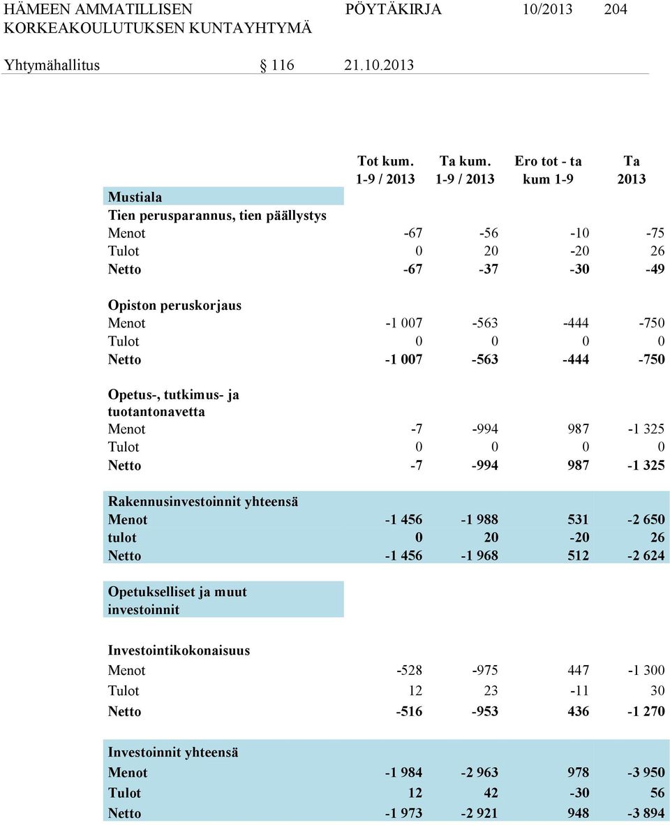 007-563 -444-750 Tulot 0 0 0 0 Netto -1 007-563 -444-750 Opetus-, tutkimus- ja tuotantonavetta Menot -7-994 987-1 325 Tulot 0 0 0 0 Netto -7-994 987-1 325 Rakennusinvestoinnit yhteensä