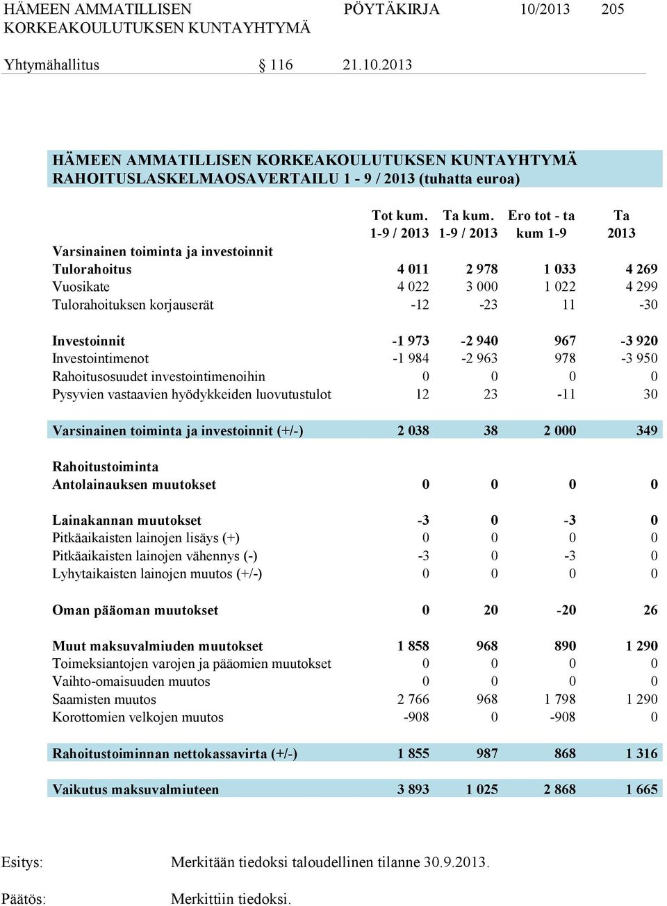 Investoinnit -1 973-2 940 967-3 920 Investointimenot -1 984-2 963 978-3 950 Rahoitusosuudet investointimenoihin 0 0 0 0 Pysyvien vastaavien hyödykkeiden luovutustulot 12 23-11 30 Varsinainen toiminta