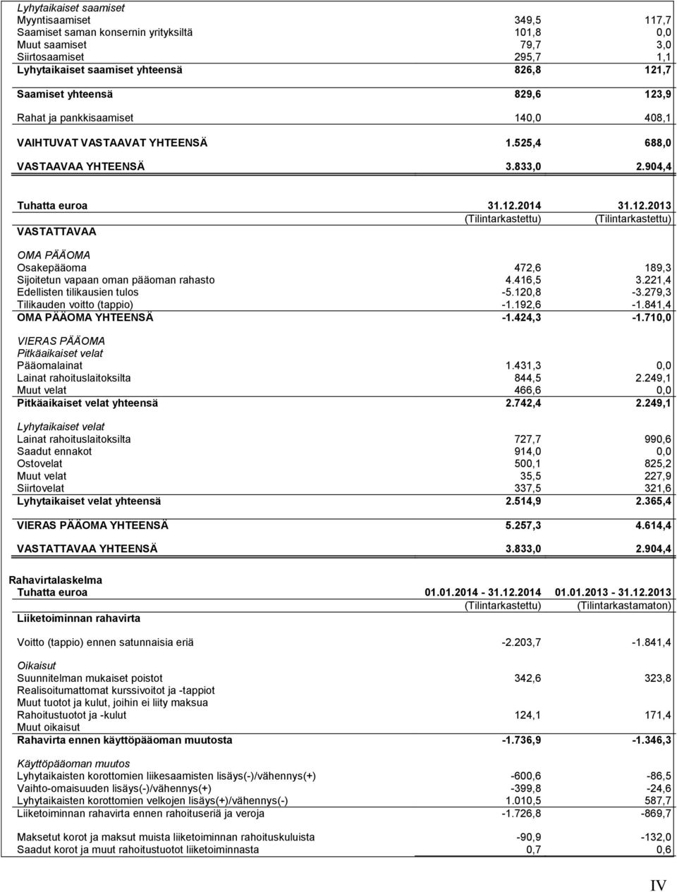 416,5 3.221,4 Edellisten tilikausien tulos -5.120,8-3.279,3 Tilikauden voitto (tappio) -1.192,6-1.841,4 OMA PÄÄOMA YHTEENSÄ -1.424,3-1.710,0 VIERAS PÄÄOMA Pitkäaikaiset velat Pääomalainat 1.