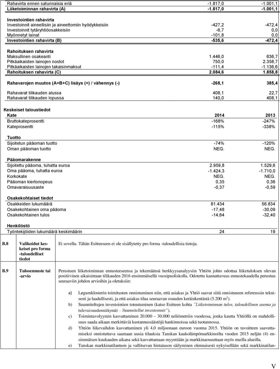 001,1 Investointien rahavirta Investoinnit aineellisiin ja aineettomiin hyödykkeisiin -427,2-472,4 Investoinnit tytäryhtiöosakkeisiin -6,7 0,0 Myönnetyt lainat -101,8 0,0 Investointien rahavirta (B)