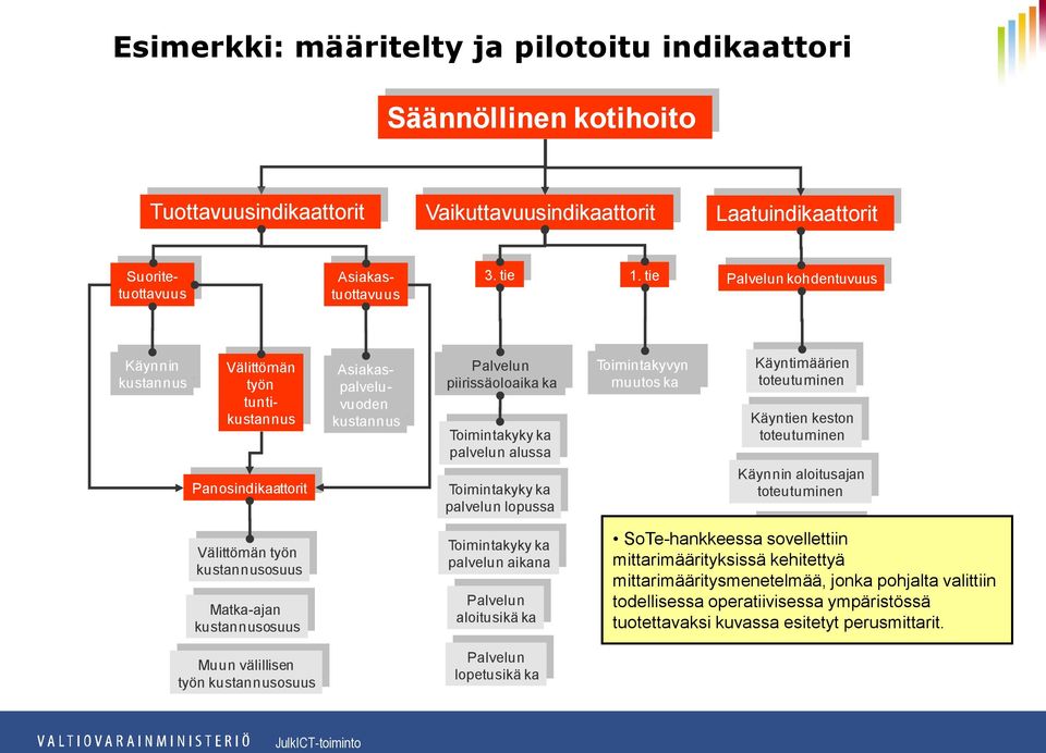 ka palvelun lopussa Toimintakyvyn muutos ka Käyntimäärien toteutuminen Käyntien keston toteutuminen Käynnin aloitusajan toteutuminen Välittömän työn kustannusosuus Matka-ajan kustannusosuus