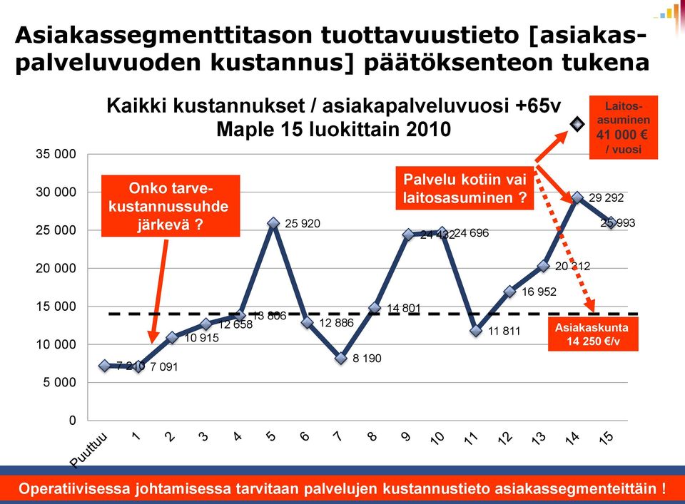 24 432 24 696 Laitosasuminen 41 000 / vuosi 29 292 25 993 20 000 20 312 15 000 10 000 5 000 7 210 7 091 13 806 12 658 10 915 12 886