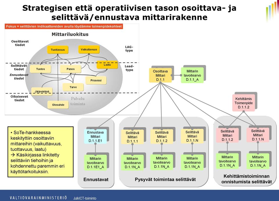 Ennustava Mittari D.1.1.E1 Mittarin tavoitearvo D.1.1E1_A Ennustavat Selittävä Mittari D.1.1.1 Mittarin tavoitearvo D.1.1N_A Selittävä Mittari D.1.1.2 Mittarin tavoitearvo D.1.1N_A Selittävä Mittari D.1.1.N Mittarin tavoitearvo D.