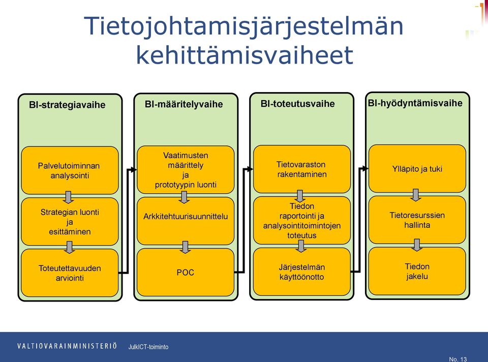 rakentaminen Ylläpito ja tuki Strategian luonti ja esittäminen Arkkitehtuurisuunnittelu Tiedon raportointi ja