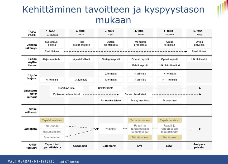 Järjestelmäkoht. Järjestelmäkoht. Strategiaraportti Operat. raportti Kehitt. raportti Operat. raportti Ulk. th indikaattorit Ulk. th tilastot Käytön laajuus N. toimiala X. toimiala 2. toimiala 1.