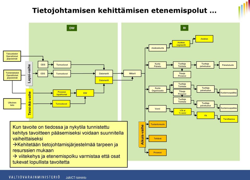 Tuottaja Toimiala Tilaaja Prosessi Tuottaja palvelualue Kustannuspaikka Ulkoinen tieto Tunnusluvut Vuosi Tuottaja Toimiala 1/3t ai ¼ vuosi Tuottaja palvelualue Kk Kustannuspaikka Tarvittaessa Kun