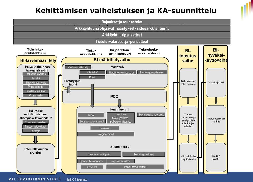 Palvelutoiminnan tarveanalysointi Tarpeet ja tavoitteet Palvelut Sidosryhmät, roolit Prosessikartta Prosessikuvaukset Organisaatio Vaatimusmäärittely Prototyypin luonti Käsitteistö Roolit Määrittely