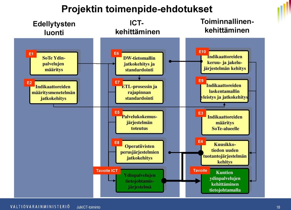 Indikaattoreiden laskentamallin yleistys ja jatkokehitys E5 Palvelukokemusjärjestelmän toteutus E3 Indikaattoreiden määritys SoTe-alueelle E8 Operatiivisten