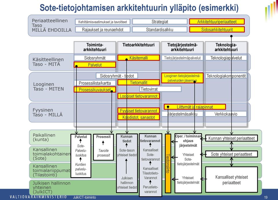 Tietojärjestelmäpalvelut Teknologiapalvelut Looginen Taso - MITEN Sidosryhmät - tiedot Prosessilista/kartta Tietomallit Prosessikuvaukset Tietovirrat Loogiset tietovarannot Looginen