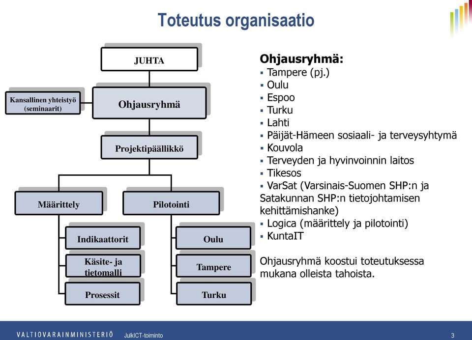 ) Oulu Espoo Turku Lahti Päijät-Hämeen sosiaali- ja terveysyhtymä Kouvola Terveyden ja hyvinvoinnin laitos Tikesos VarSat