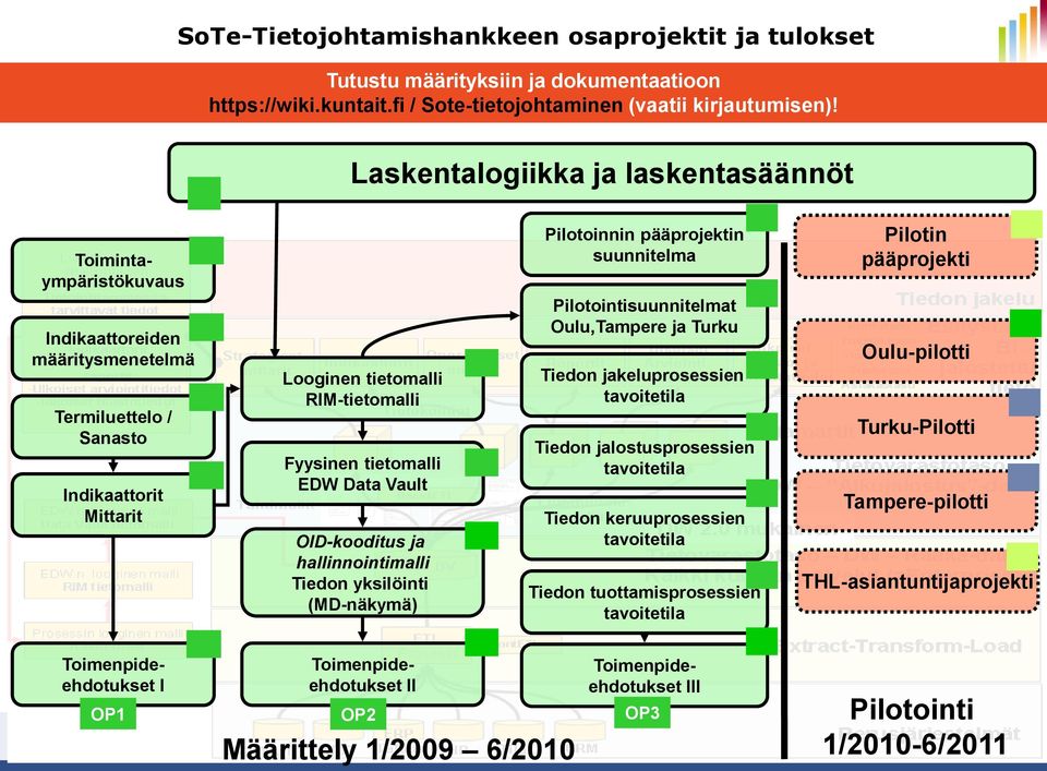 EDW Data Vault OID-kooditus ja hallinnointimalli Tiedon yksilöinti (MD-näkymä) Pilotoinnin pääprojektin suunnitelma Pilotointisuunnitelmat Oulu,Tampere ja Turku Tiedon jakeluprosessien tavoitetila