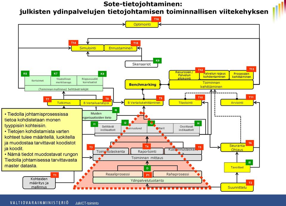 kehittäminen T7 T8 T9 T10 T11 Tutkimus B Vertailuanalyysi B Vertailukehittäminen Tilastointi Arviointi Tiedolla johtamisprosessissa tietoa kohdistetaan monen tyyppisiin kohteisiin.