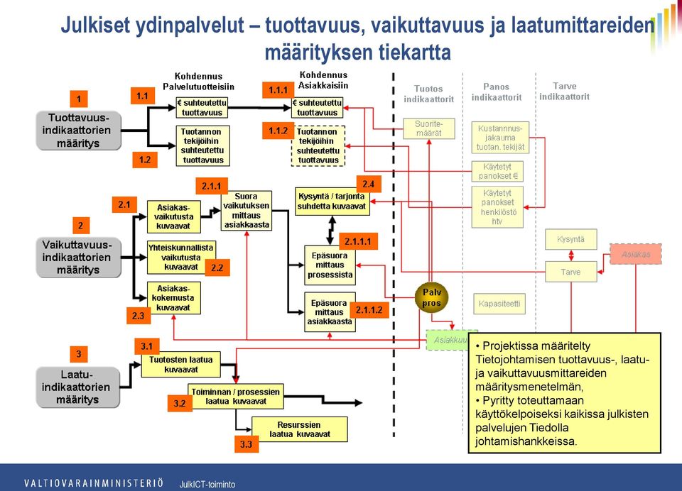 tuottavuus-, laatuja vaikuttavuusmittareiden määritysmenetelmän, Pyritty