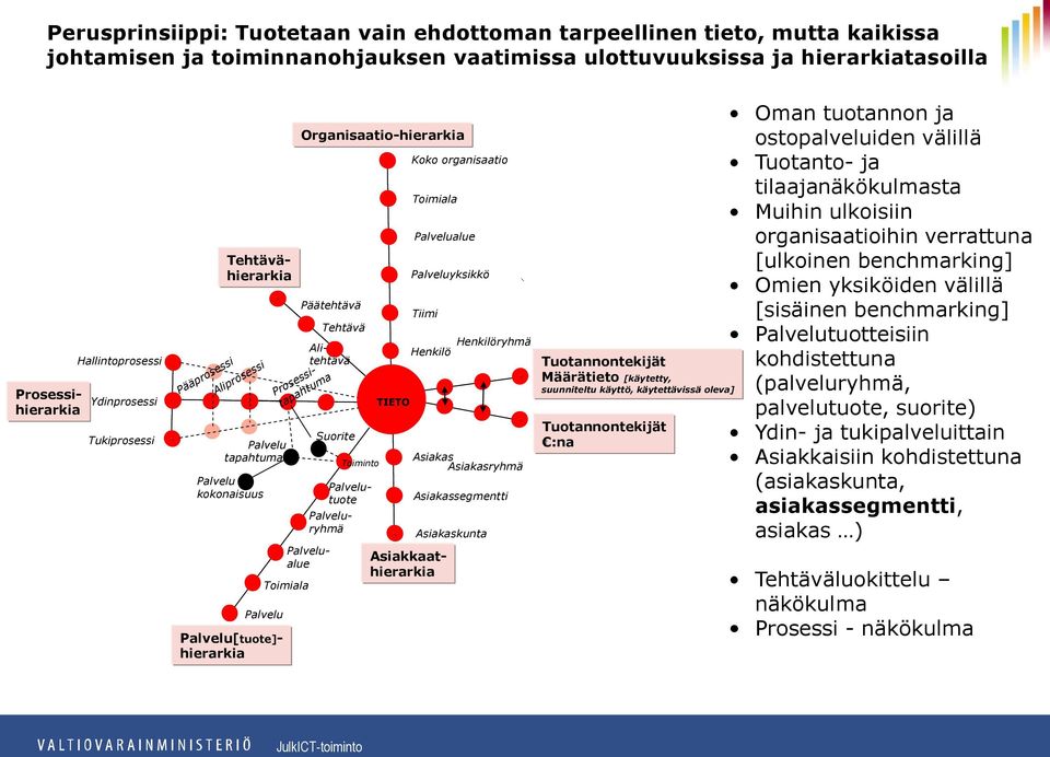 Päätehtävä Asiakkaathierarkia Palvelutuote Palveluryhmä Palvelualue Alitehtävä Prosessitapahtuma Tehtävä TIETO Koko organisaatio Toimiala Palvelualue Palveluyksikkö Tiimi Henkilöryhmä Henkilö Asiakas