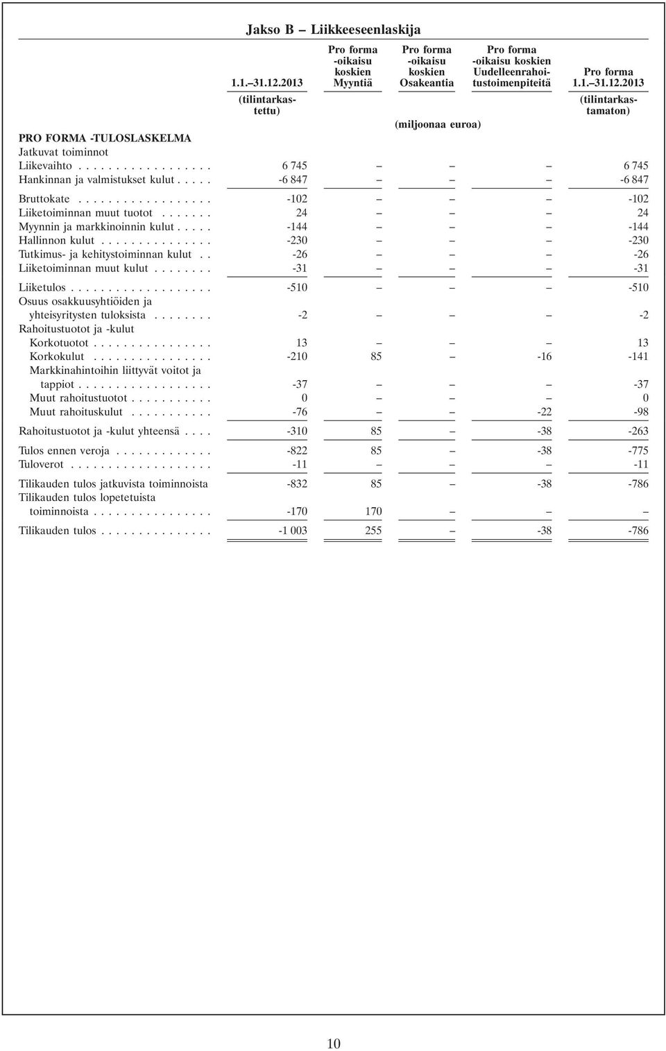 2013 (tilintarkas- (tilintarkastettu) tamaton) (miljoonaa euroa) PRO FORMA -TULOSLASKELMA Jatkuvat toiminnot Liikevaihto... 6745 6 745 Hankinnan ja valmistukset kulut... -6847-6 847 Bruttokate.