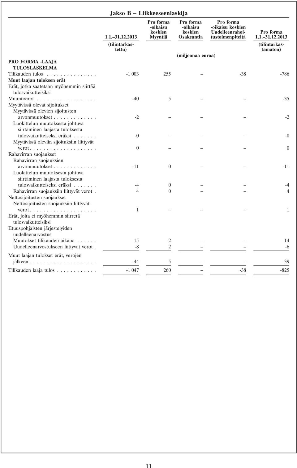 2013 (tilintarkas- (tilintarkastettu) tamaton) (miljoonaa euroa) PRO FORMA -LAAJA TULOSLASKELMA Tilikauden tulos.