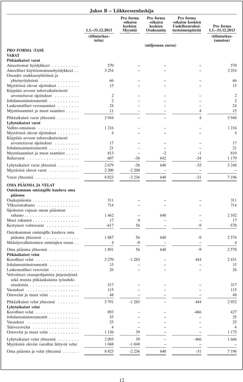 2013 (tilintarkas- (tilintarkastettu) tamaton) (miljoonaa euroa) PRO FORMA -TASE VARAT Pitkäaikaiset varat Aineettomat hyödykkeet... 570 570 Aineelliset käyttöomaisuushyödykkeet.