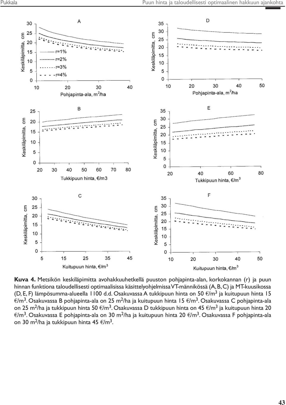 ja MT-kuusikossa (D, E, F) lämpösumma-alueella 1100 d.d. Osakuvassa A tukkipuun hinta on 50 /m 3 ja kuitupuun hinta 15 /m 3.