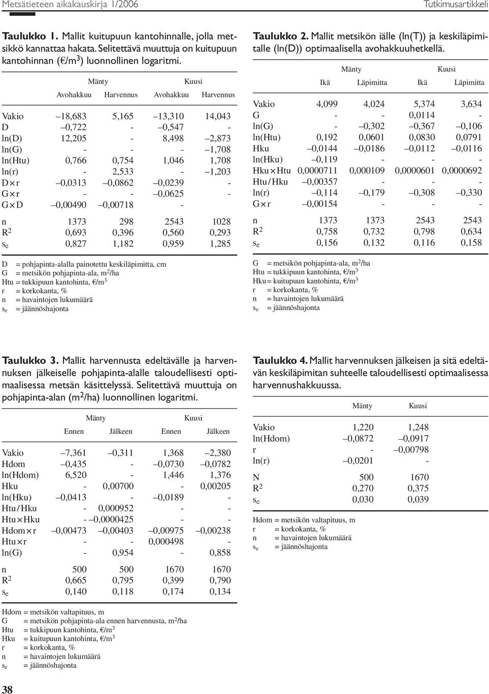Mänty Kuusi Avohakkuu Harvennus Avohakkuu Harvennus Vakio 18,683 5,165 13,310 14,043 D 0,722-0,547 - ln(d) 12,205-8,498 2,873 ln(g) - - - 1,708 ln(htu) 0,766 0,754 1,046 1,708 ln(r) - 2,533-1,203 D r