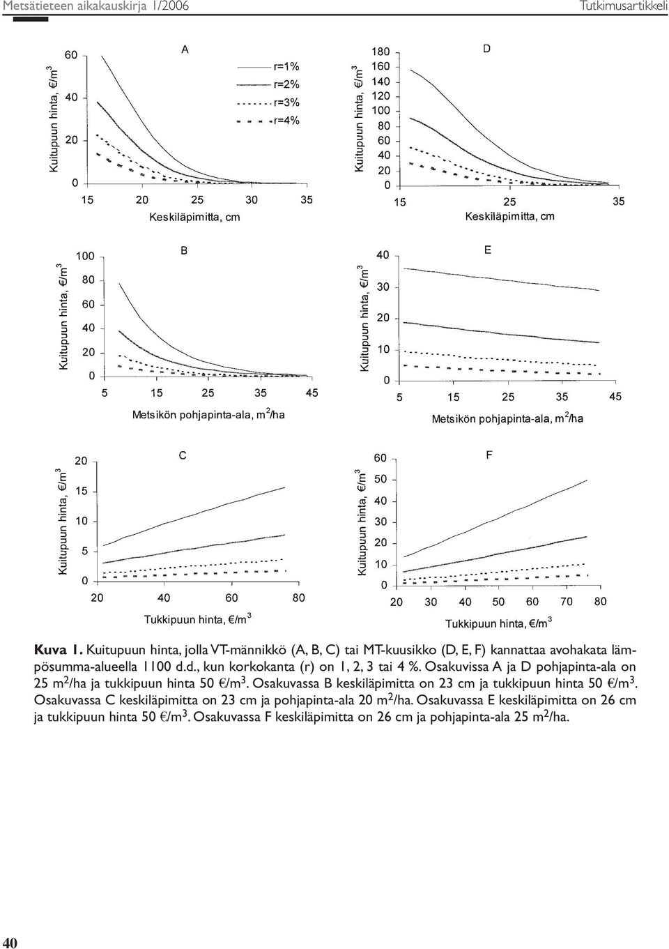 d., kun korkokanta (r) on 1, 2, 3 tai 4 %. Osakuvissa A ja D pohjapinta-ala on 25 m 2 /ha ja tukkipuun hinta 50 /m 3.