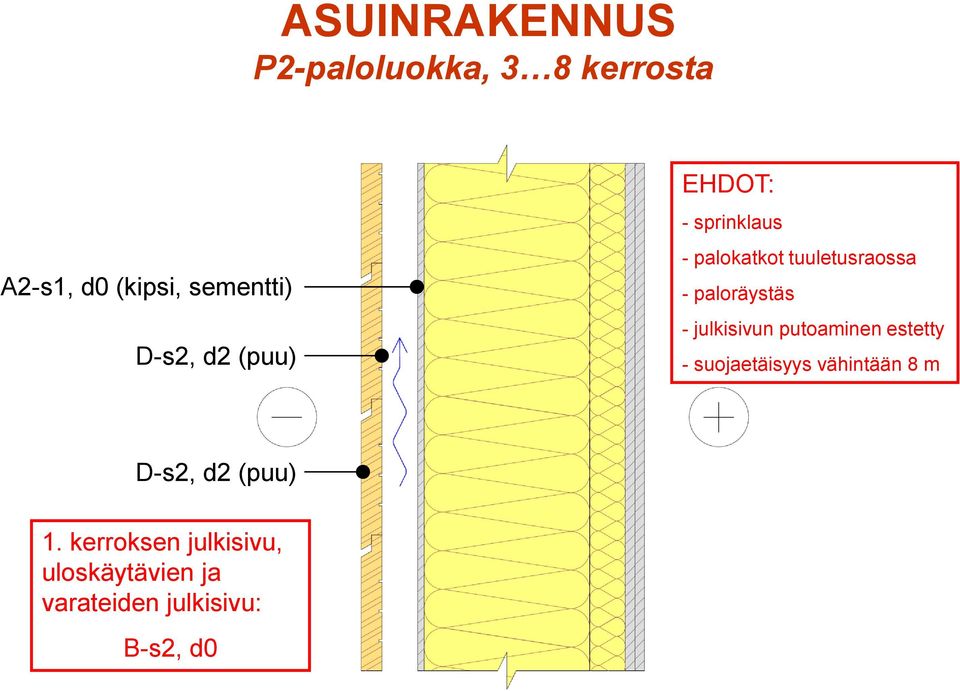 paloräystäs - julkisivun putoaminen estetty - suojaetäisyys vähintään 8 m