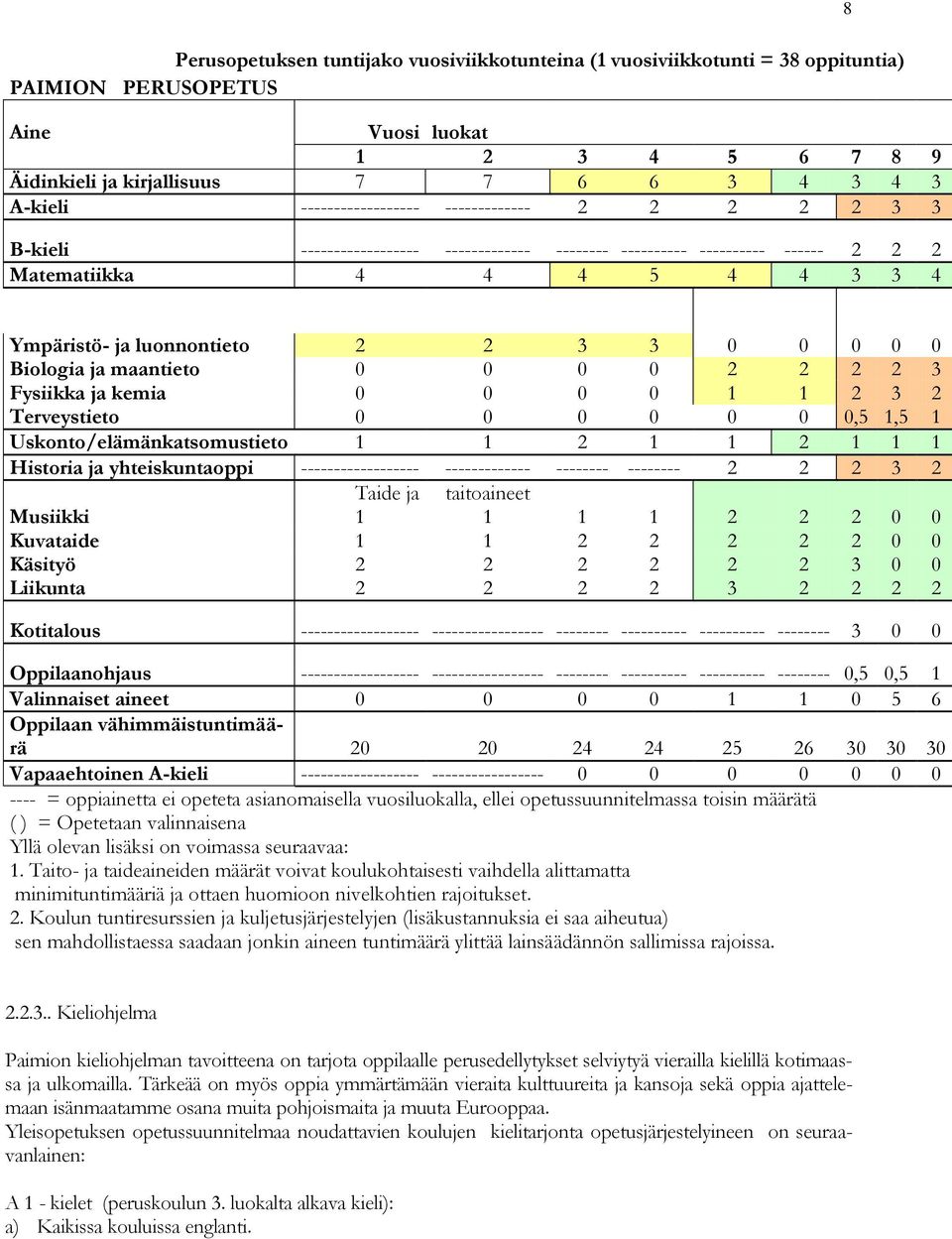 0 0 0 0 0 Biologia ja maantieto 0 0 0 0 2 2 2 2 3 Fysiikka ja kemia 0 0 0 0 1 1 2 3 2 Terveystieto 0 0 0 0 0 0 0,5 1,5 1 Uskonto/elämänkatsomustieto 1 1 2 1 1 2 1 1 1 Historia ja yhteiskuntaoppi