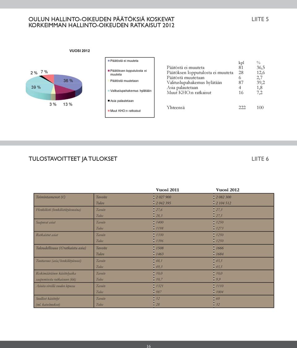 ratkaisut Yhteensä 00 TULOSTAVOITTEET JA TULOKSET LIITE Vuosi 0 Vuosi 0 Toimintamenot ( ) Tavoite Tulos 0 00 0 0 00 0 Henkilöstö (henkilöstötyövuosina) Tavoite Tulos,,,, Saapuvat asiat Tavoite Tulos