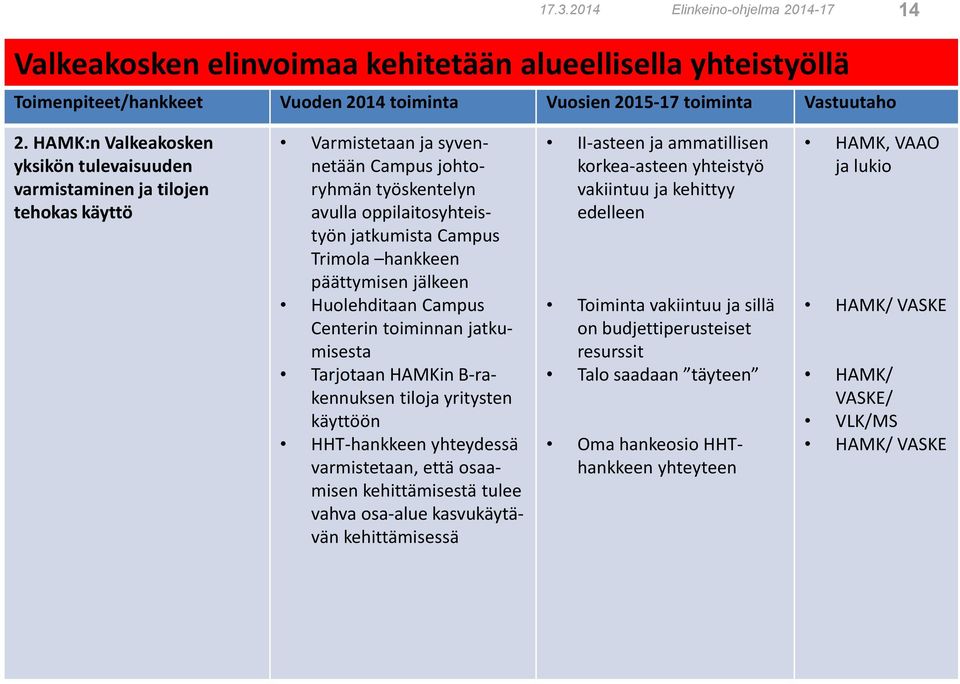 hankkeen päättymisen jälkeen Huolehditaan Campus Centerin toiminnan jatkumisesta Tarjotaan HAMKin B-rakennuksen tiloja yritysten käyttöön HHT-hankkeen yhteydessä varmistetaan, että osaamisen