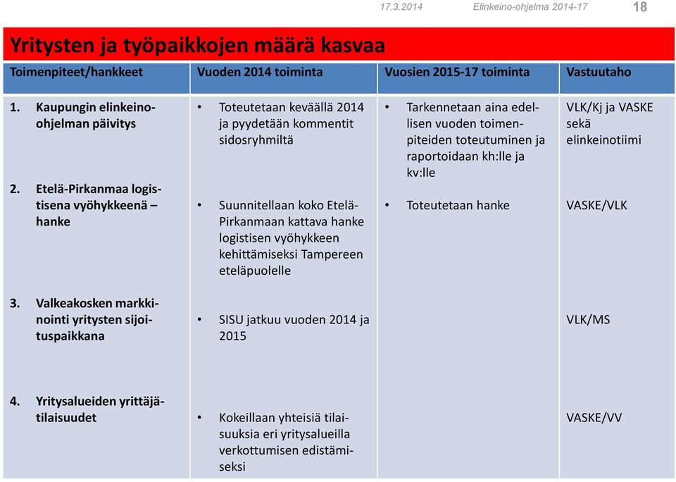 Tampereen eteläpuolelle Tarkennetaan aina edellisen vuoden toimenpiteiden toteutuminen ja raportoidaan kh:lle ja kv:lle Toteutetaan hanke VLK/Kj ja VASKE sekä elinkeinotiimi VASKE/VLK 3.