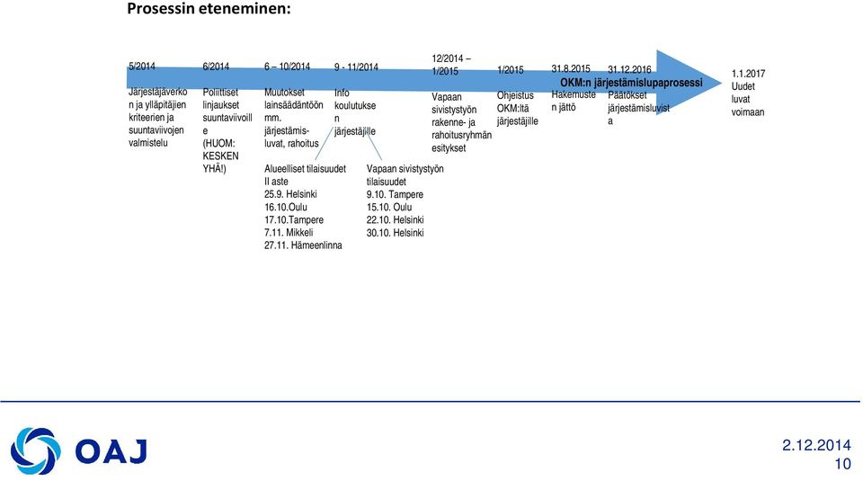 Mikkeli 27.11. Hämeenlinna 9-11/2014 Info koulutukse n järjestäjille Vapaan sivistystyön tilaisuudet 9.10.