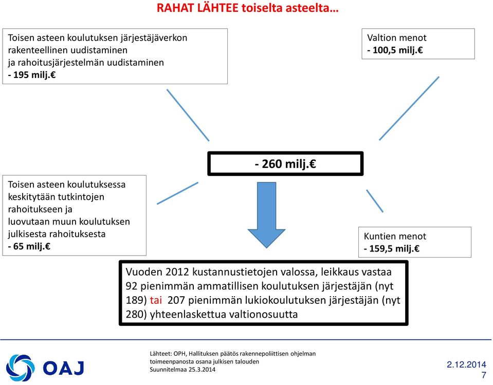 Kuntien menot - 159,5 milj.