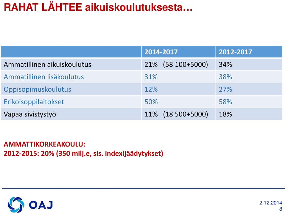 Oppisopimuskoulutus 12% 27% Erikoisoppilaitokset 50% 58% Vapaa sivistystyö