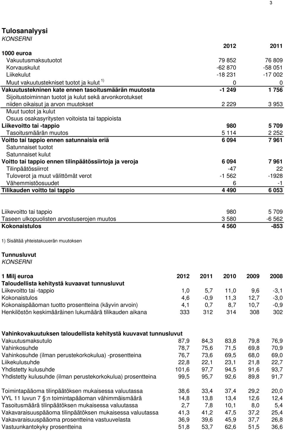 voitoista tai tappioista Liikevoitto tai -tappio 980 5 709 Tasoitusmäärän muutos 5 114 2 252 Voitto tai tappio ennen satunnaisia eriä 6 094 7 961 Satunnaiset tuotot Satunnaiset kulut Voitto tai