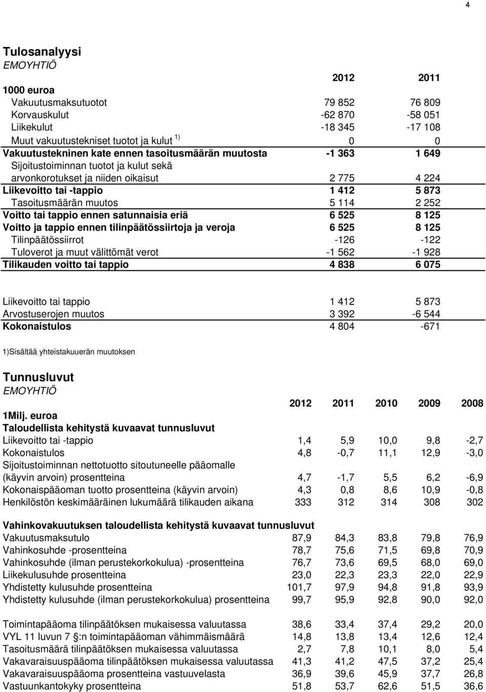 252 Voitto tai tappio ennen satunnaisia eriä 6 525 8 125 Voitto ja tappio ennen tilinpäätössiirtoja ja veroja 6 525 8 125 Tilinpäätössiirrot -126-122 Tuloverot ja muut välittömät verot -1 562-1 928