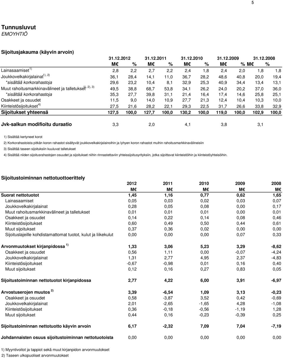 20,0 19,4 *sisältää korkorahastoja 29,6 23,2 10,4 8,1 32,9 25,3 40,9 34,4 13,4 13,1 Muut rahoitusmarkkinavälineet ja talletukset 49,5 38,8 68,7 53,8 34,1 26,2 24,0 20,2 37,0 36,0 *sisältää