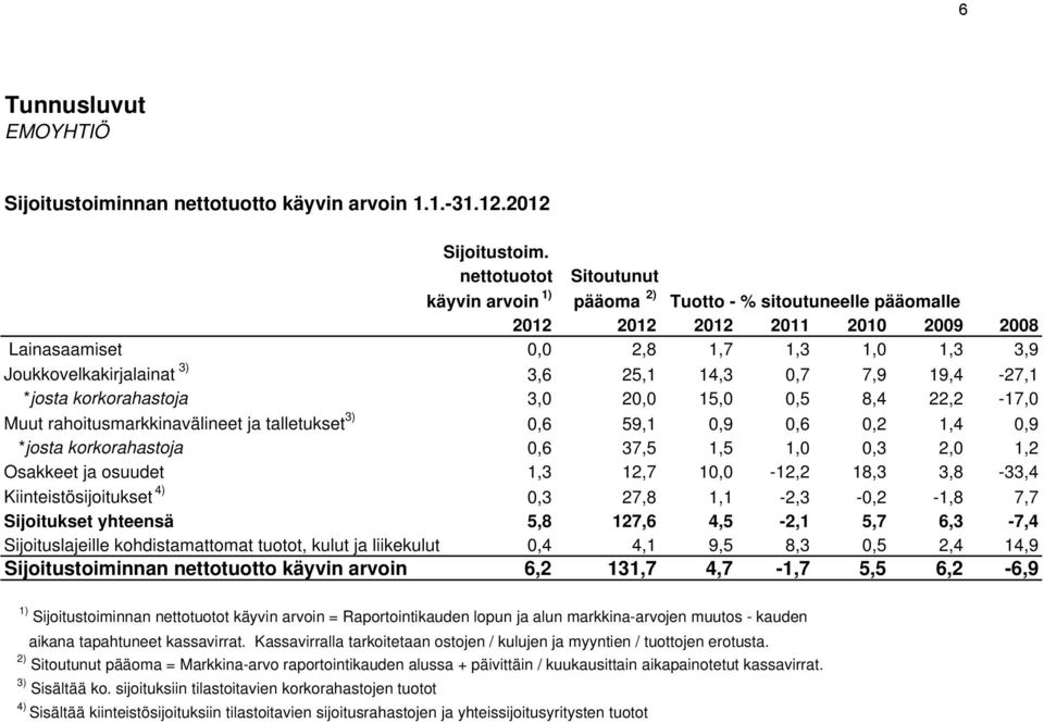 14,3 0,7 7,9 19,4-27,1 *josta korkorahastoja 3,0 20,0 15,0 0,5 8,4 22,2-17,0 Muut rahoitusmarkkinavälineet ja talletukset 3) 0,6 59,1 0,9 0,6 0,2 1,4 0,9 *josta korkorahastoja 0,6 37,5 1,5 1,0 0,3