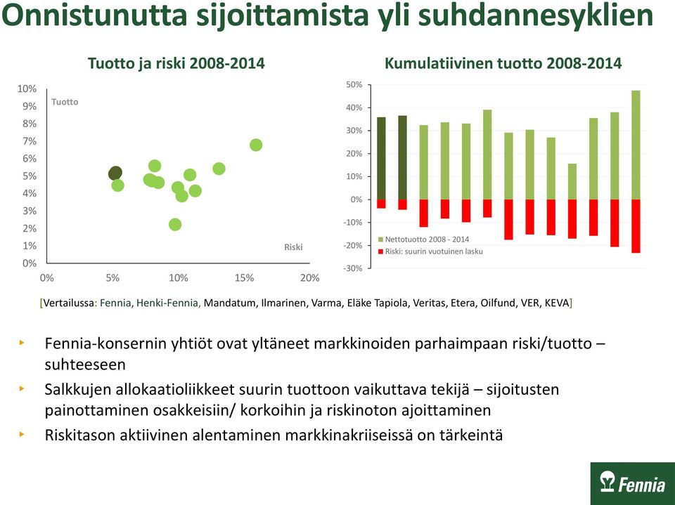 Tapiola, Veritas, Etera, Oilfund, VER, KEVA] Fennia-konsernin yhtiöt ovat yltäneet markkinoiden parhaimpaan riski/tuotto suhteeseen Salkkujen allokaatioliikkeet