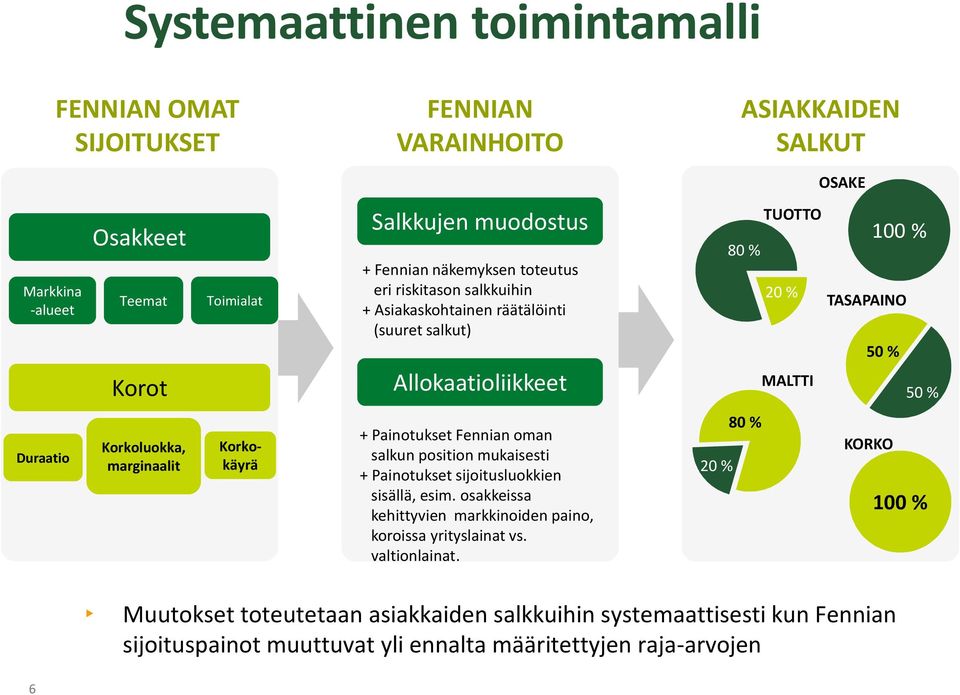 Korkoluokka, marginaalit Korkokäyrä + Painotukset Fennian oman salkun position mukaisesti + Painotukset sijoitusluokkien sisällä, esim.