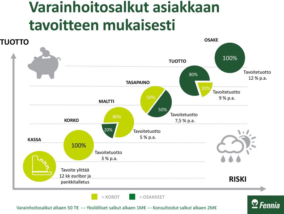 a. Tavoitetuotto 5 % p.a. Tavoite ylittää 12 kk euribor ja pankkitalletus RISKI = KOROT = OSAKKEET