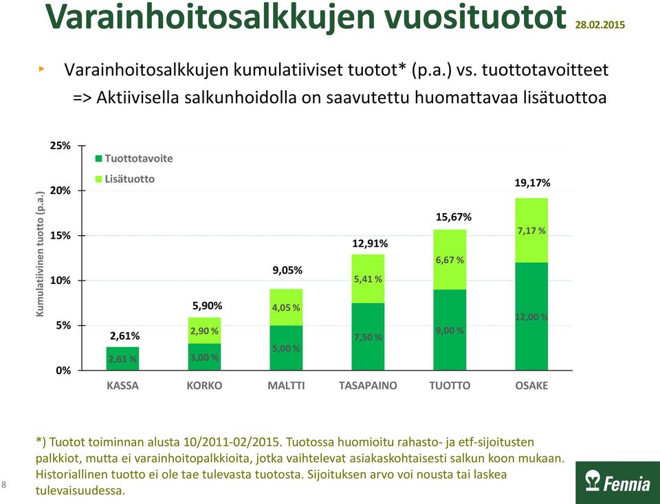 0% 5,90% 4,05 % 12,00 % 2,61% 2,90 % 7,50 % 9,00 % 2,61 % 3,00 % 5,00 % KASSA KORKO MALTTI TASAPAINO TUOTTO OSAKE 8 *) Tuotot toiminnan alusta 10/2011-02/2015.