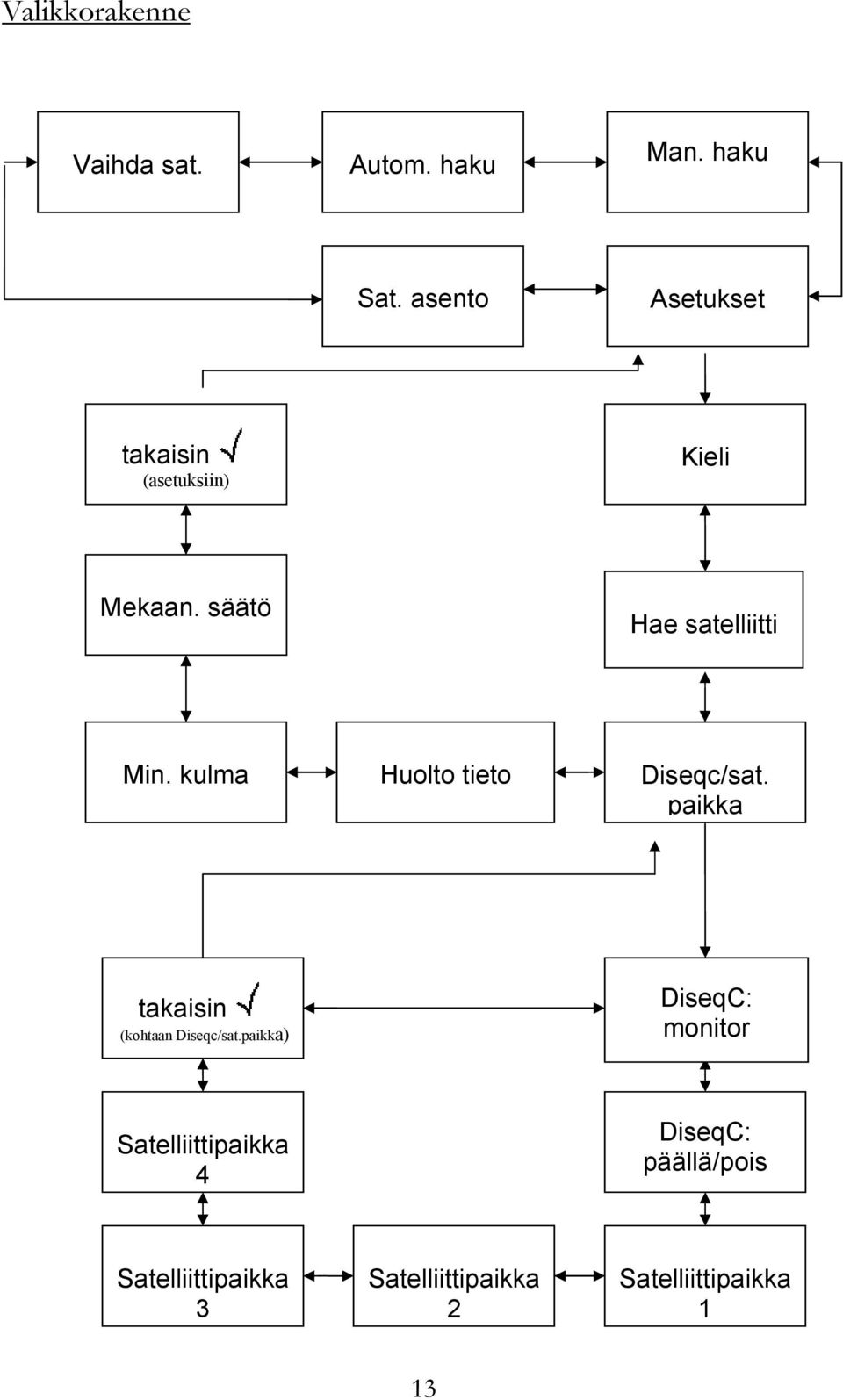 kulma Huolto tieto Diseqc/sat. paikka takaisin (kohtaan Diseqc/sat.