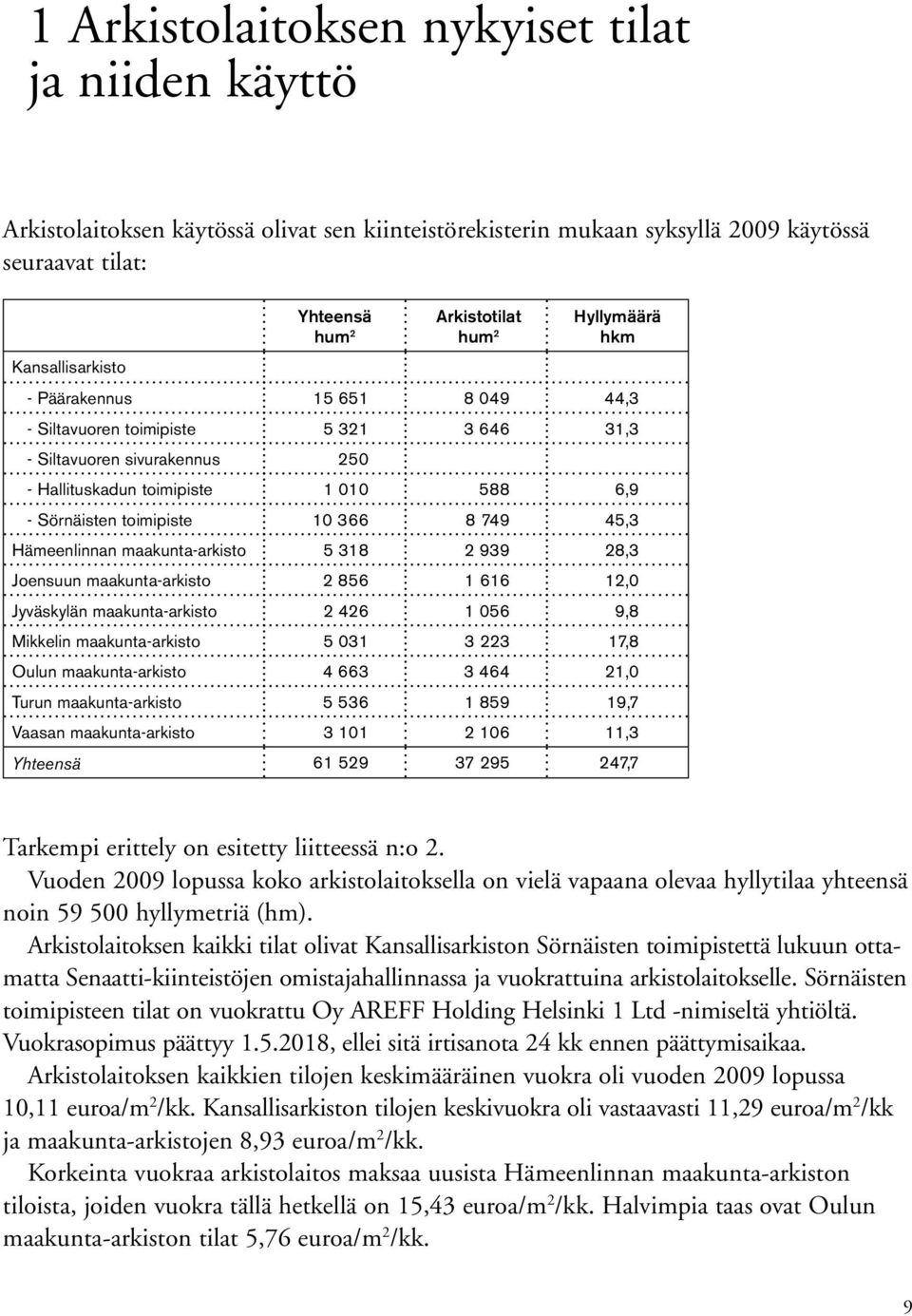 toimipiste 10 366 8 749 45,3 Hämeenlinnan maakunta-arkisto 5 318 2 939 28,3 Joensuun maakunta-arkisto 2 856 1 616 12,0 Jyväskylän maakunta-arkisto 2 426 1 056 9,8 Mikkelin maakunta-arkisto 5 031 3