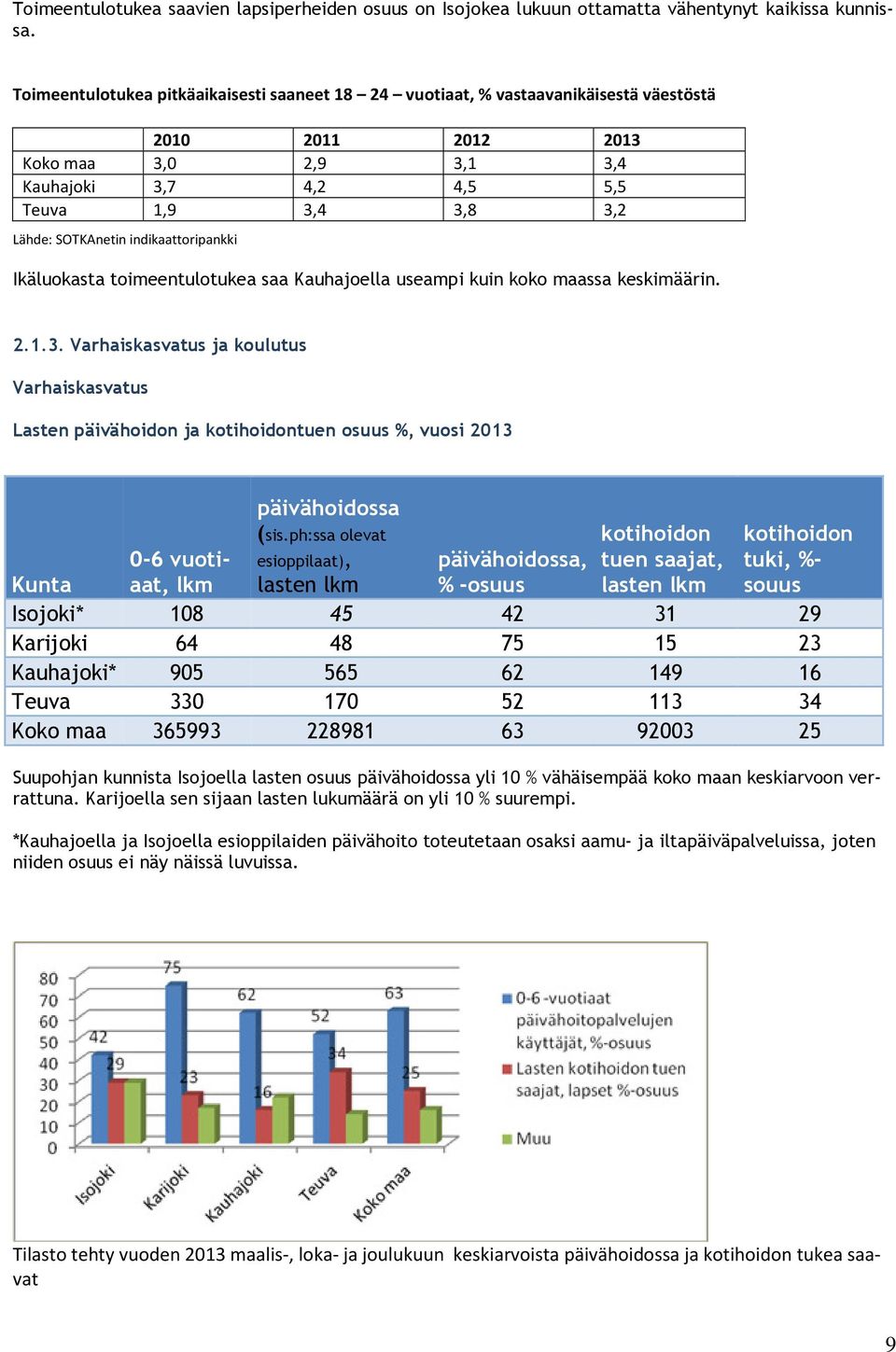 indikaattoripankki Ikäluokasta toimeentulotukea saa Kauhajoella useampi kuin koko maassa keskimäärin. 2.1.3.