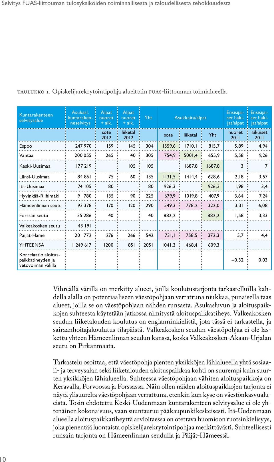 liiketal 2012 Yht Asukkaita/alpat sote liiketal Yht nuoret 2011 Asukasl.