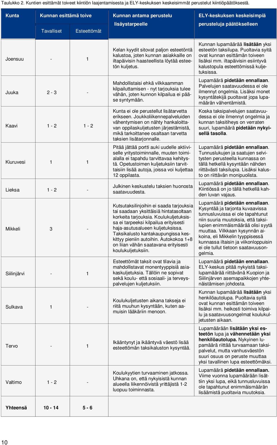 Lieksa 1-2 - Mikkeli 3 - Siilinjärvi - 1 Sulkava 1 - Tervo - 1 Valtimo 1-2 - Kelan kyydit sitovat paljon esteetöntä kalustoa, joten kunnan asiakkaille on iltapäivisin haasteellista löytää esteetön