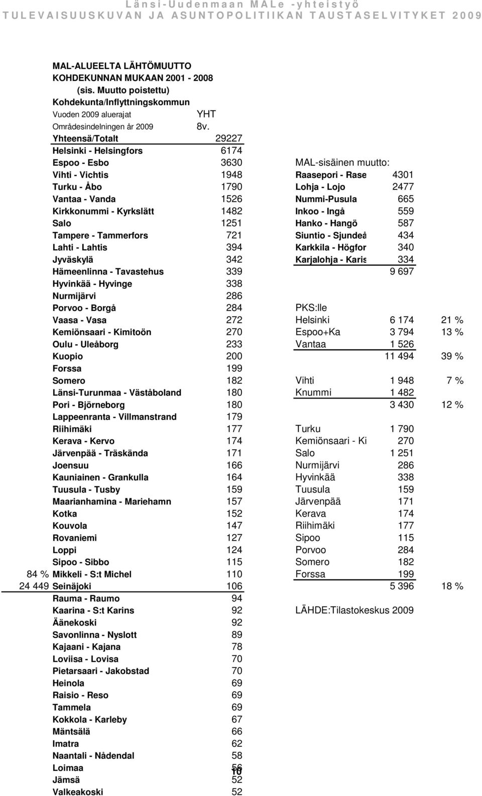 Nummi-Pusula 665 Kirkkonummi - Kyrkslätt 1482 Inkoo - Ingå 559 Salo 1251 Hanko - Hangö 587 Tampere - Tammerfors 721 Siuntio - Sjundeå 434 Lahti - Lahtis 394 Karkkila - Högfors 34 Jyväskylä 342