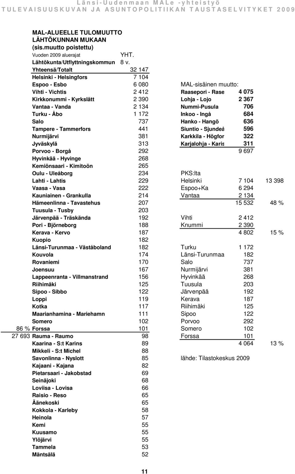 2 134 Nummi-Pusula 76 Turku - Åbo 1 172 Inkoo - Ingå 684 Salo 737 Hanko - Hangö 636 Tampere - Tammerfors 441 Siuntio - Sjundeå 596 Nurmijärvi 381 Karkkila - Högfors 322 Jyväskylä 313 Karjalohja -