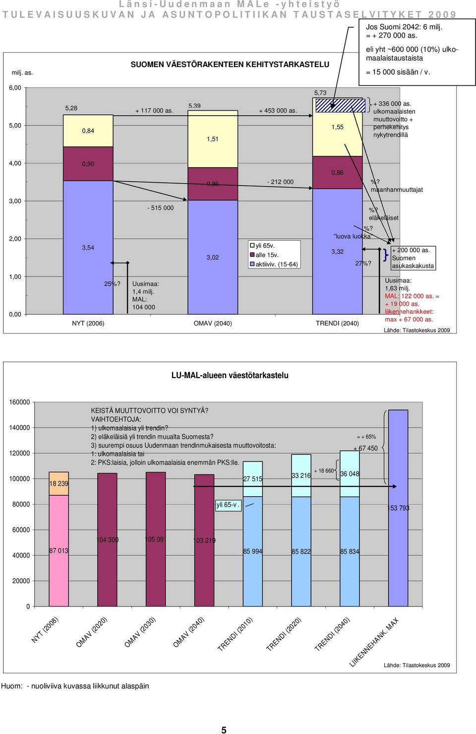 (15-64) NYT (26) OMAV (24) TRENDI (24),86 %? "luova luokka" 3,32 27%? %? maanhanmuuttajat %? eläkeläiset + 2 as. Suomen asukaskakusta Uusimaa: 1,63 milj. MAL: 122 as. = + 19 as.