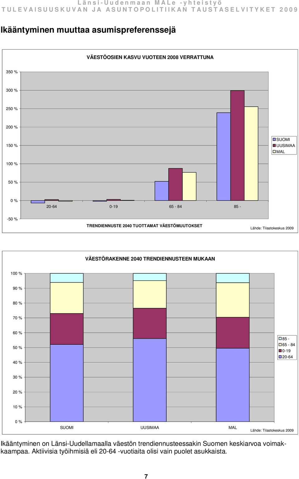 % 9 % 8 % 7 % 6 % 5 % 4 % 85-65 - 84-19 2-64 3 % 2 % 1 % % SUOMI UUSIMAA MAL Lähde: Tilastokeskus 29 Ikääntyminen on